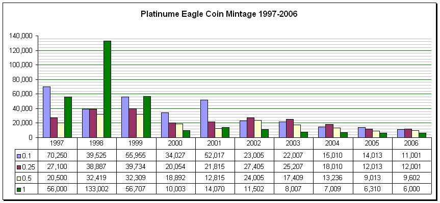Coin Mintage Chart